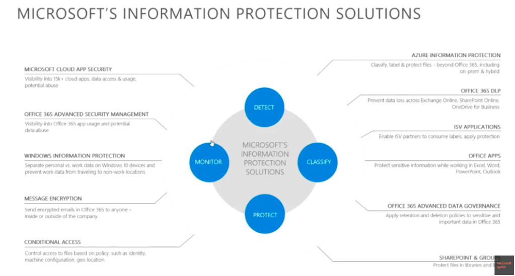 “Information Protection” – Michael Sampson